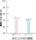 DWD騒音レベル比較図