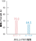 騒音レベル比較図