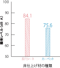 騒音レベル比較図