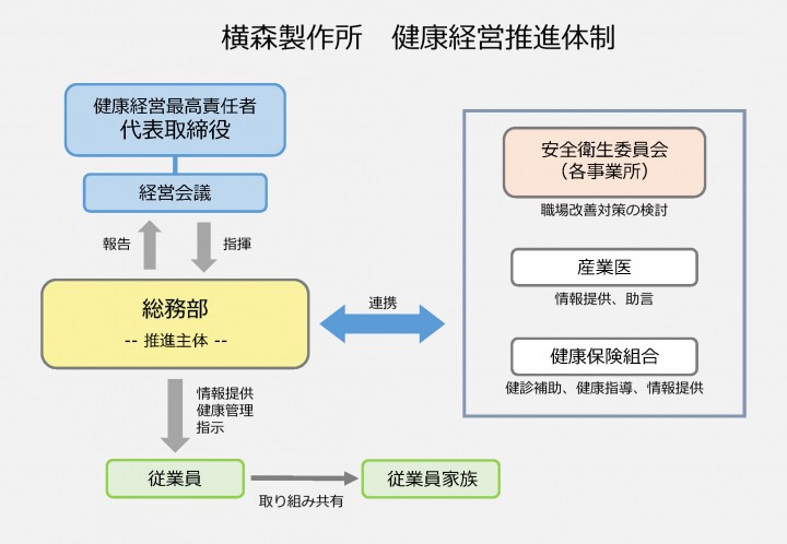 健康経営体制図 (最終版)