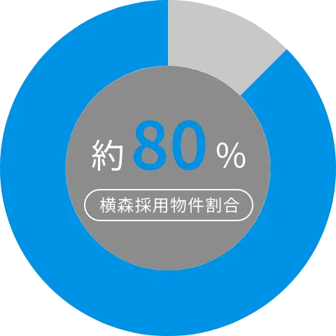 グラフ：日本の超高層ビルランキング50（2024年7月現在）※当社調べ（2025年10月現在受注実績） 横森採用物件割合は約80%